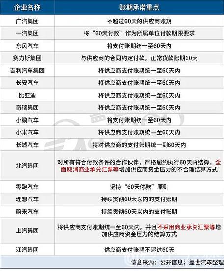破局供应链困局，“60天账期”重塑汽车产业生态